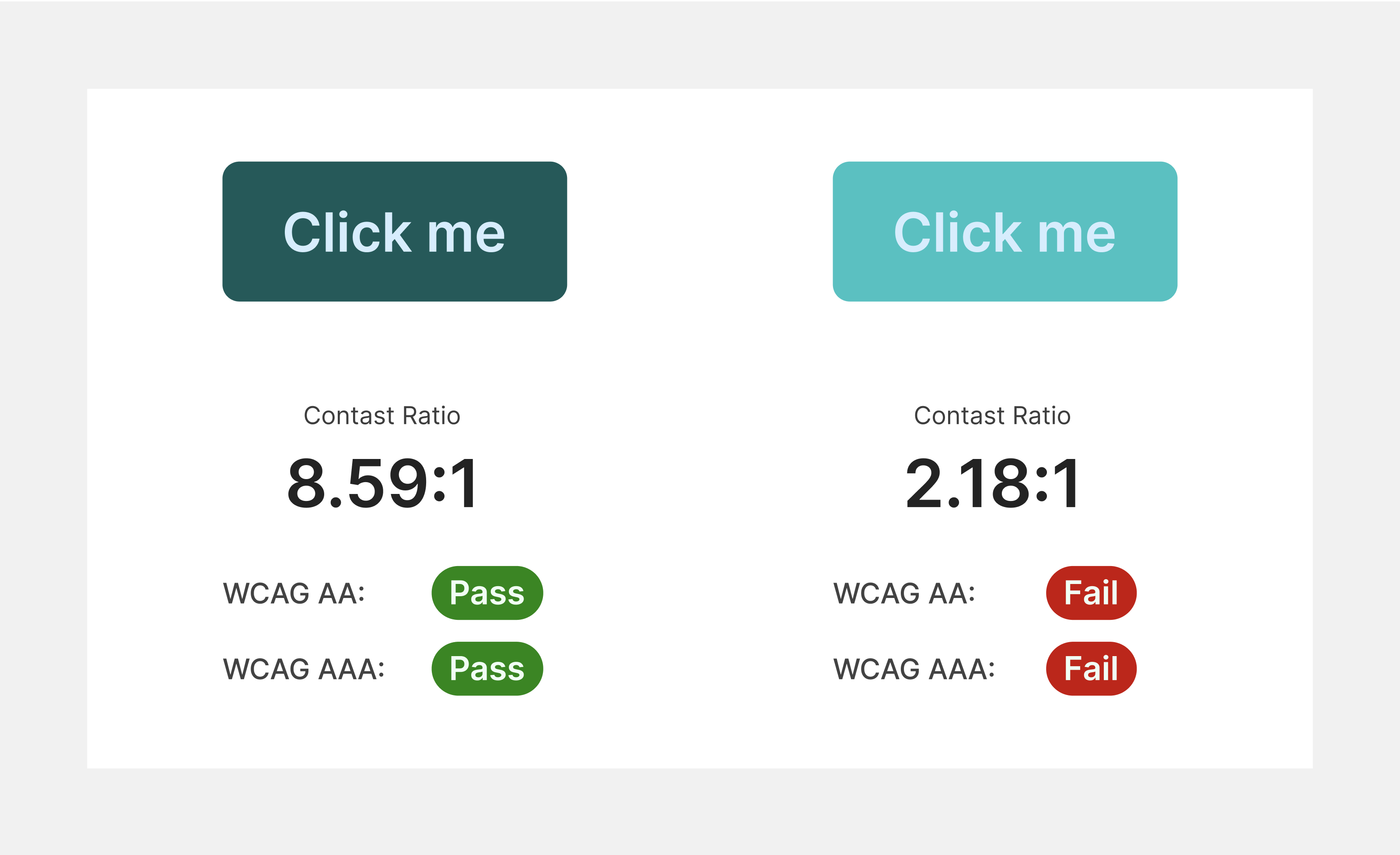 The image depicts two buttons side by side on a white background. The left button has the text 'Click me' and a dark green background. Below it, there is information about the contrast ratio, which is 8.59:1, and a designation 'Pass' for WCAG AA and AAA. The right button also has the text 'Click me' and is light turquoise in color. Below it, there is information about the contrast ratio, which is 2.18:1, and a designation 'Fail' for WCAG AA and AAA.
