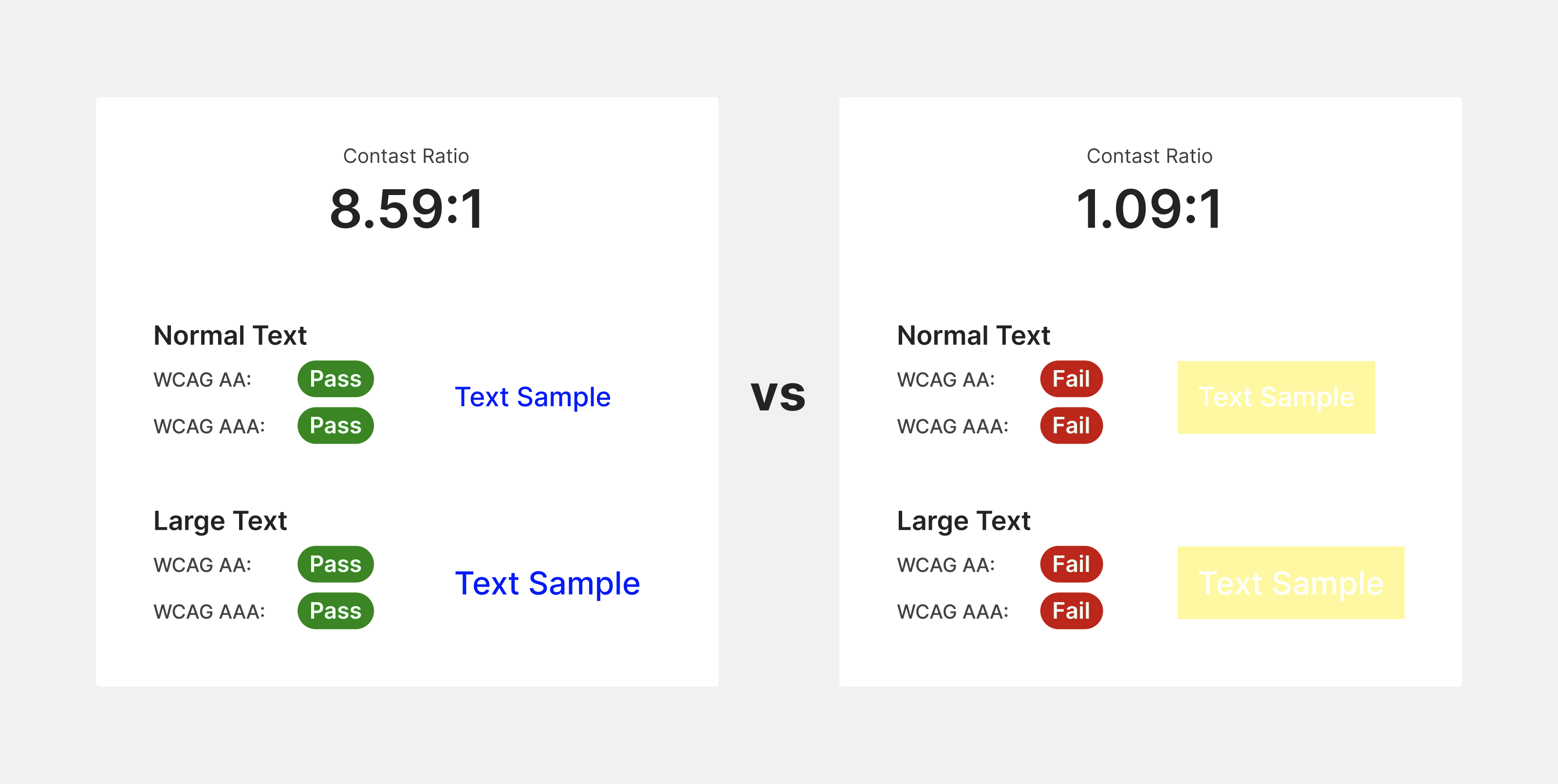 The image is divided into 2 parts. On the left side, there is a screenshot from a website checking the contrast of navy color on a white background. The contrast ratio is 8.59:1, which meets the WCAG AA and AAA requirements. On the right side, there is a screenshot from the same website checking the contrast of white text on a light yellow background. The text contrast ratio is 1.09:1, which does not meet the WCAG AA and AAA requirements.