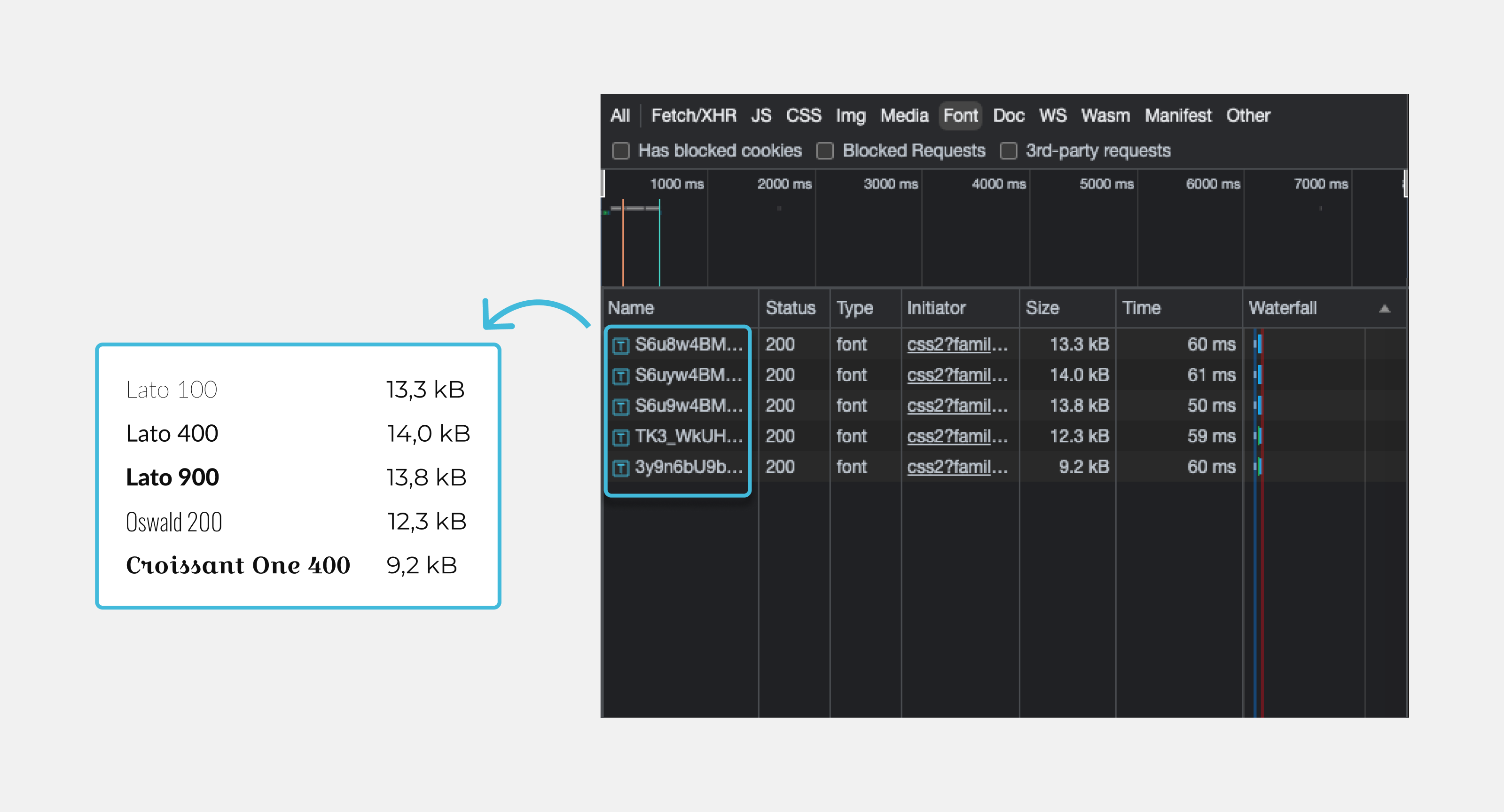 A screenshot from a web performance analysis tool showing a list of requests, their status, type, initiator, size, time, and a chart of time dependencies. The screenshot displays information about the size in kB occupied by various fonts: Lato 100 - 13.3 kB, Lato 400 - 14 kB, Lato 900 - 13.8 kB, Oswald 200 - 12.3 kB, Crossiant One 400 - 9.2 kB.