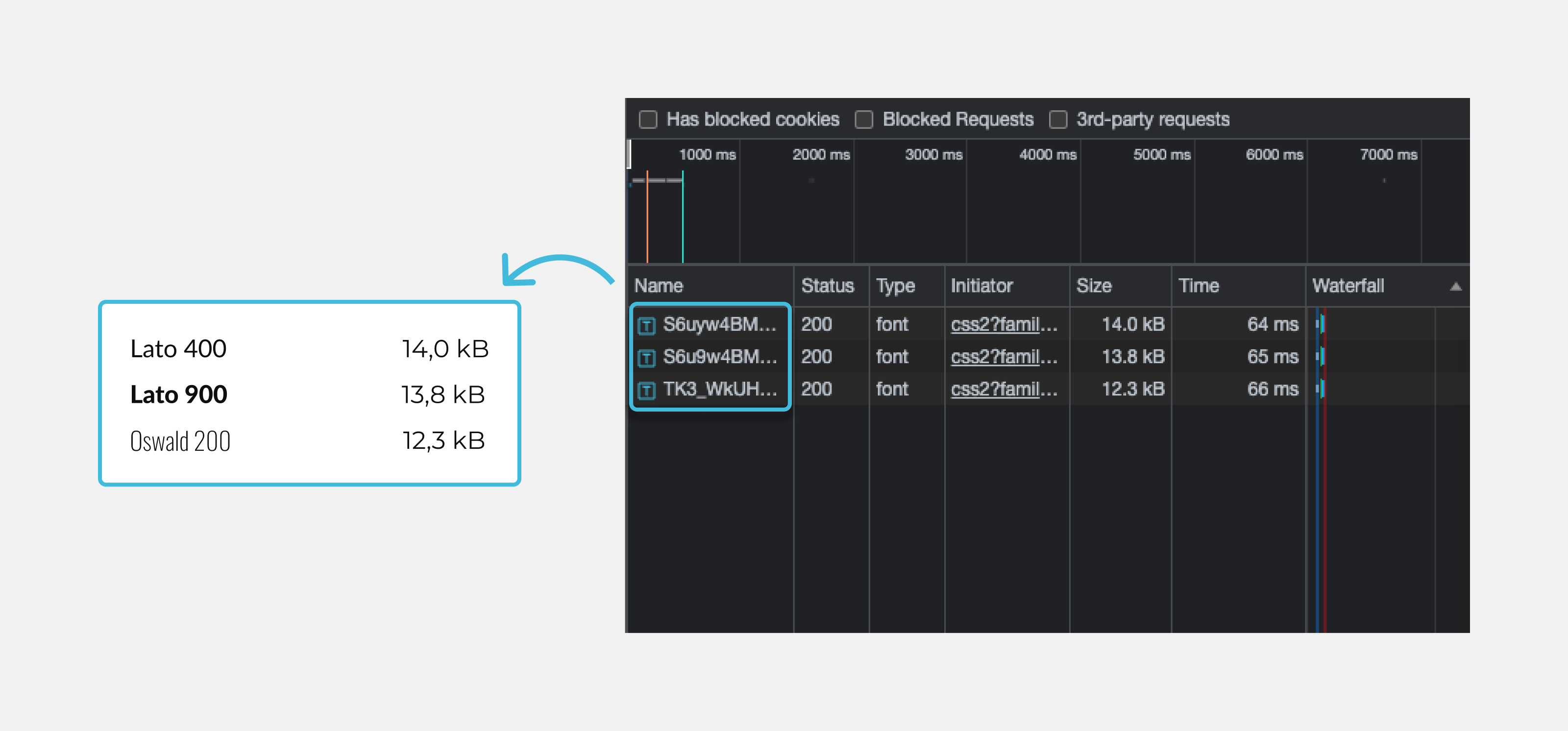 A screenshot from a web performance analysis tool showing a list of requests, their status, type, initiator, size, time, and a chart of time dependencies. The screenshot displays information about the size in kB occupied by various fonts: Lato 400 - 14 kB, Lato 900 - 13.8 kB, Oswald 200 - 12.3 kB.